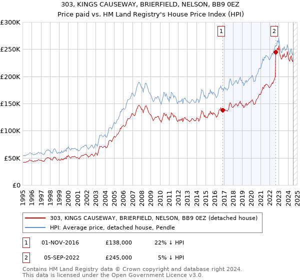 303, KINGS CAUSEWAY, BRIERFIELD, NELSON, BB9 0EZ: Price paid vs HM Land Registry's House Price Index