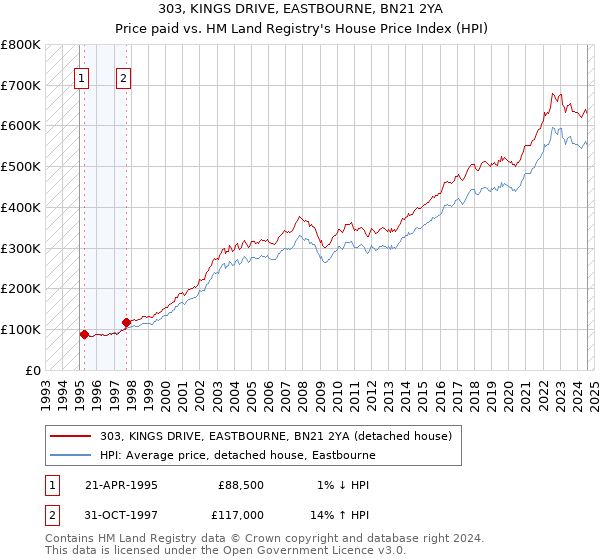 303, KINGS DRIVE, EASTBOURNE, BN21 2YA: Price paid vs HM Land Registry's House Price Index