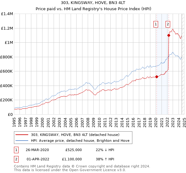 303, KINGSWAY, HOVE, BN3 4LT: Price paid vs HM Land Registry's House Price Index