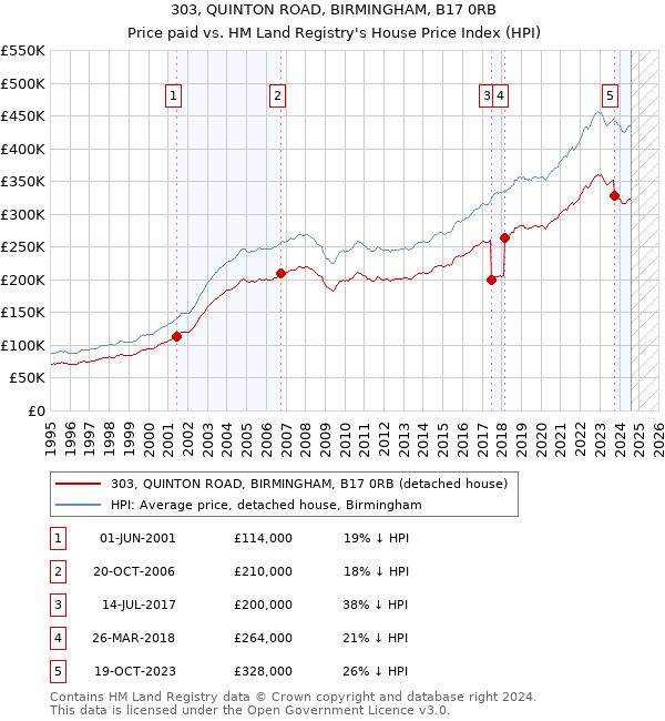 303, QUINTON ROAD, BIRMINGHAM, B17 0RB: Price paid vs HM Land Registry's House Price Index