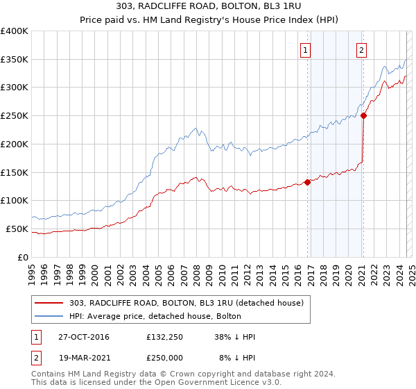 303, RADCLIFFE ROAD, BOLTON, BL3 1RU: Price paid vs HM Land Registry's House Price Index