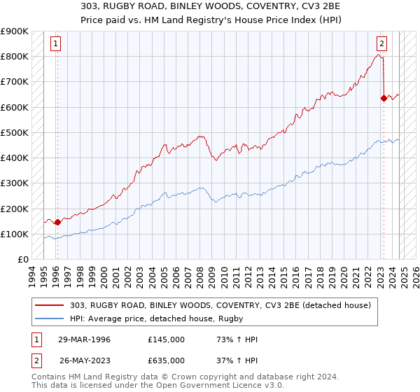 303, RUGBY ROAD, BINLEY WOODS, COVENTRY, CV3 2BE: Price paid vs HM Land Registry's House Price Index