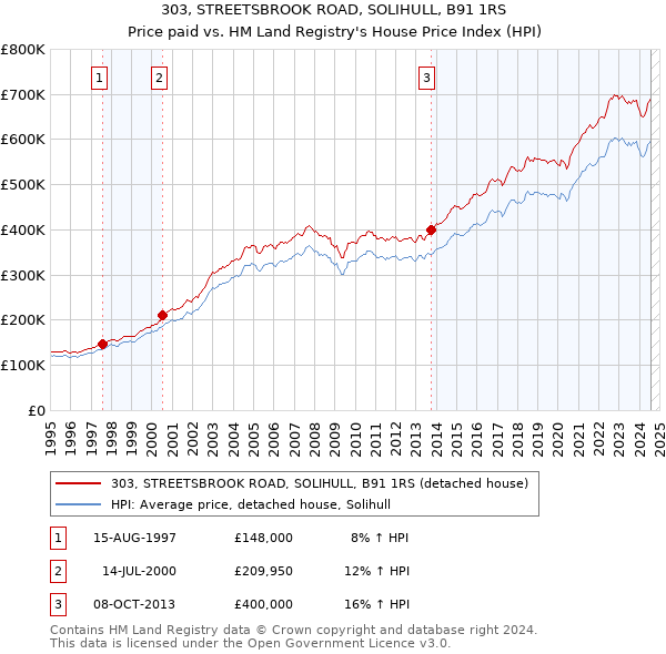 303, STREETSBROOK ROAD, SOLIHULL, B91 1RS: Price paid vs HM Land Registry's House Price Index