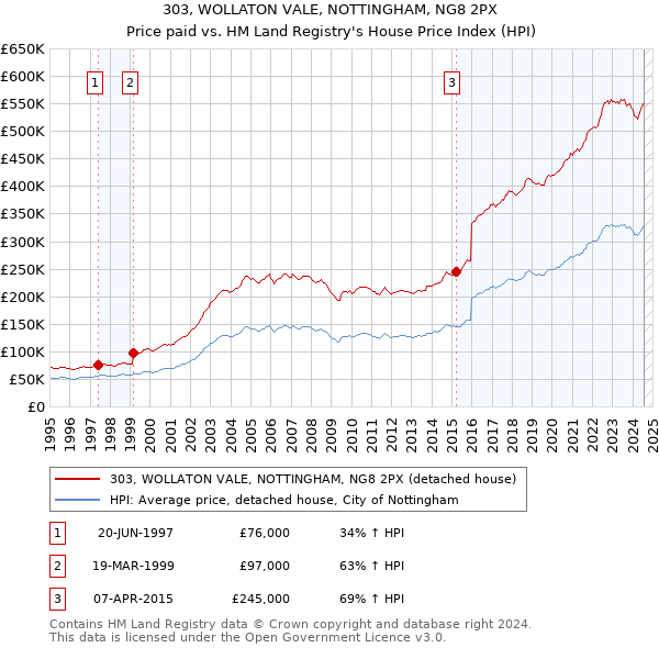 303, WOLLATON VALE, NOTTINGHAM, NG8 2PX: Price paid vs HM Land Registry's House Price Index