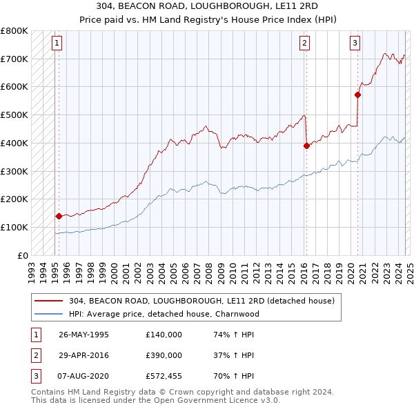 304, BEACON ROAD, LOUGHBOROUGH, LE11 2RD: Price paid vs HM Land Registry's House Price Index