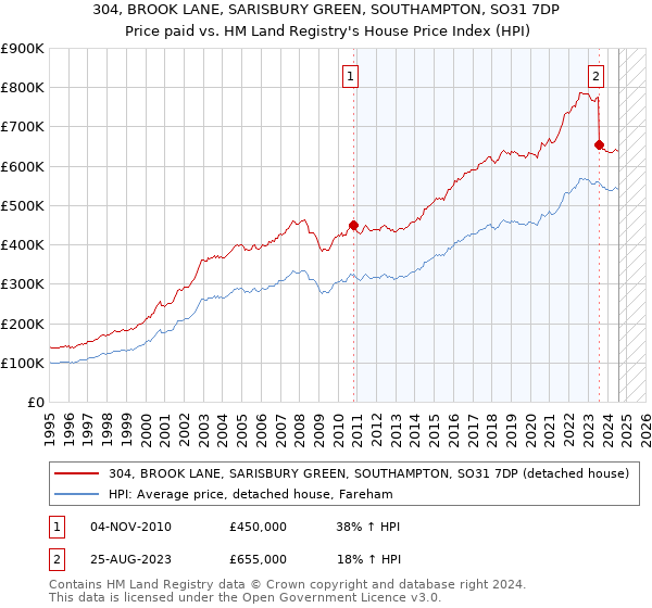 304, BROOK LANE, SARISBURY GREEN, SOUTHAMPTON, SO31 7DP: Price paid vs HM Land Registry's House Price Index