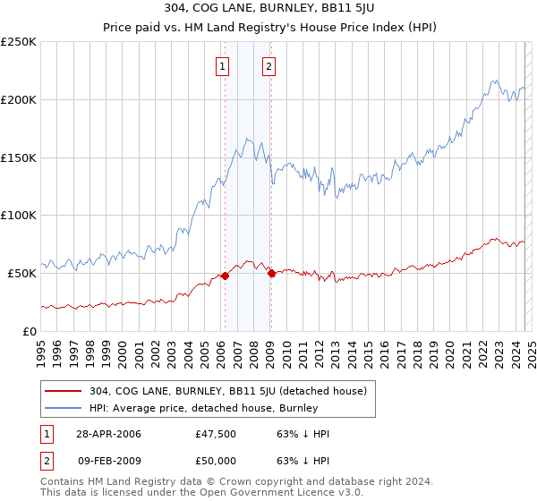 304, COG LANE, BURNLEY, BB11 5JU: Price paid vs HM Land Registry's House Price Index