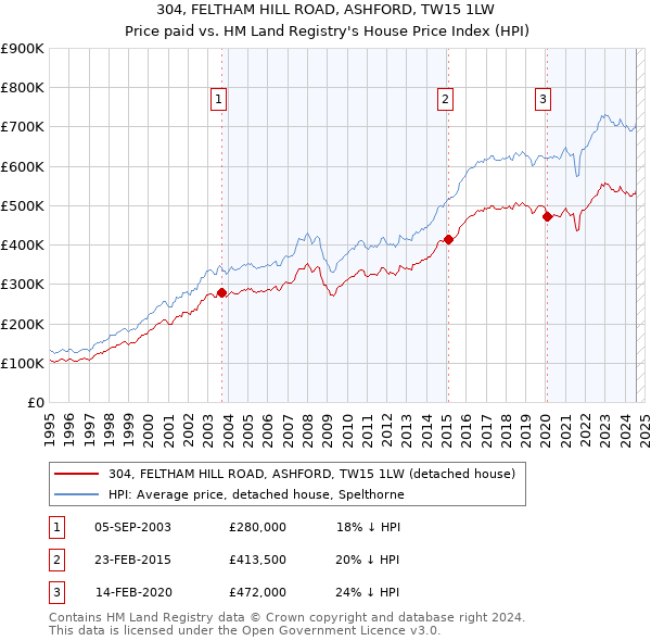 304, FELTHAM HILL ROAD, ASHFORD, TW15 1LW: Price paid vs HM Land Registry's House Price Index