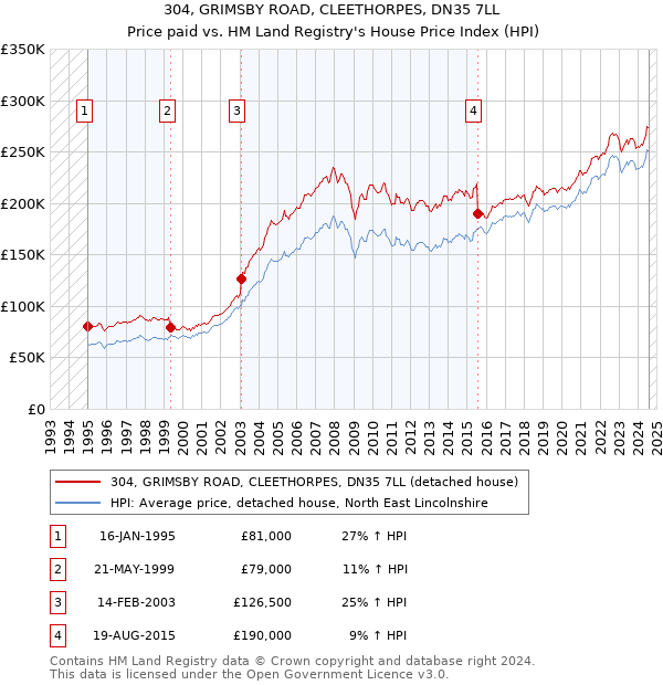 304, GRIMSBY ROAD, CLEETHORPES, DN35 7LL: Price paid vs HM Land Registry's House Price Index