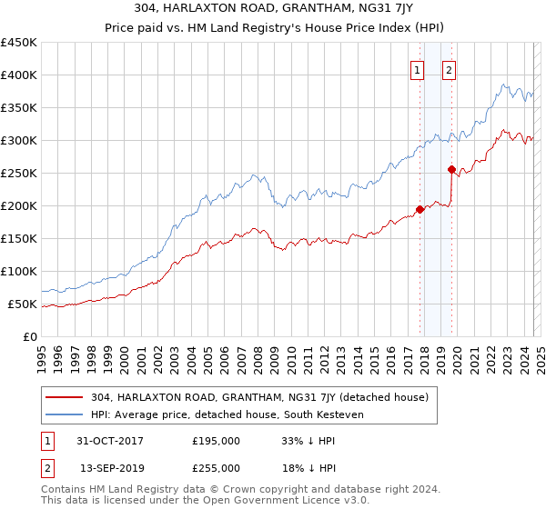 304, HARLAXTON ROAD, GRANTHAM, NG31 7JY: Price paid vs HM Land Registry's House Price Index