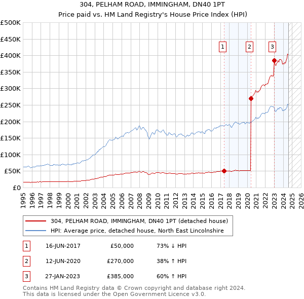 304, PELHAM ROAD, IMMINGHAM, DN40 1PT: Price paid vs HM Land Registry's House Price Index