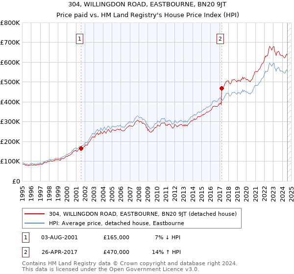 304, WILLINGDON ROAD, EASTBOURNE, BN20 9JT: Price paid vs HM Land Registry's House Price Index