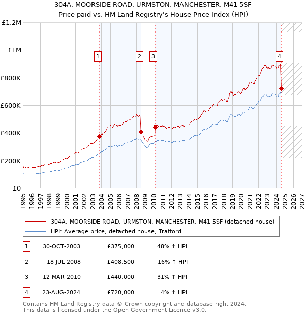 304A, MOORSIDE ROAD, URMSTON, MANCHESTER, M41 5SF: Price paid vs HM Land Registry's House Price Index