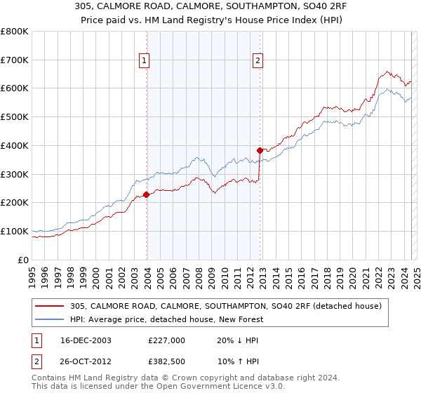 305, CALMORE ROAD, CALMORE, SOUTHAMPTON, SO40 2RF: Price paid vs HM Land Registry's House Price Index