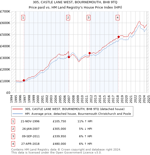 305, CASTLE LANE WEST, BOURNEMOUTH, BH8 9TQ: Price paid vs HM Land Registry's House Price Index