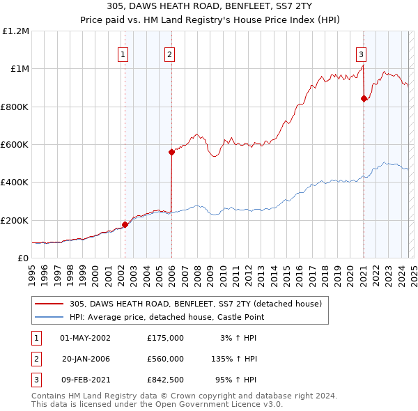 305, DAWS HEATH ROAD, BENFLEET, SS7 2TY: Price paid vs HM Land Registry's House Price Index