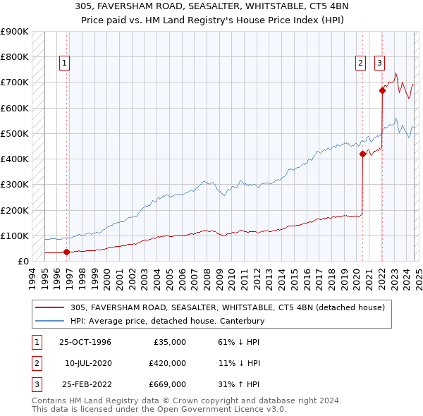 305, FAVERSHAM ROAD, SEASALTER, WHITSTABLE, CT5 4BN: Price paid vs HM Land Registry's House Price Index