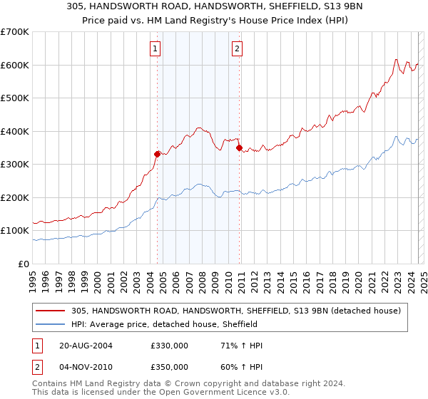 305, HANDSWORTH ROAD, HANDSWORTH, SHEFFIELD, S13 9BN: Price paid vs HM Land Registry's House Price Index