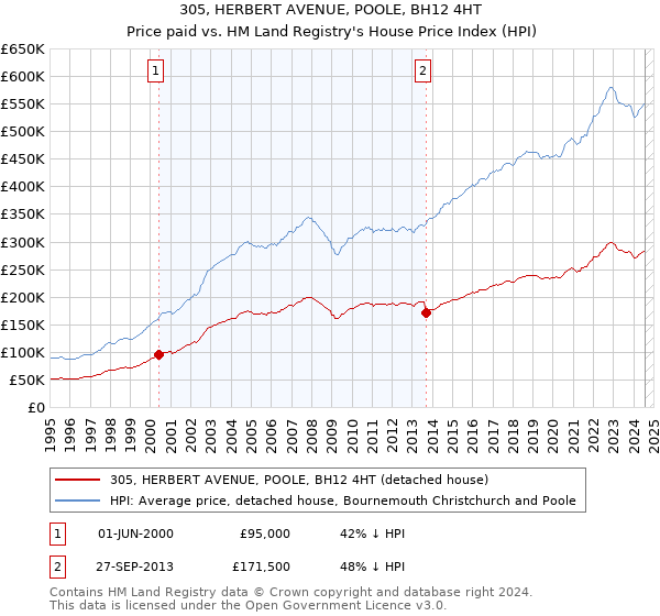 305, HERBERT AVENUE, POOLE, BH12 4HT: Price paid vs HM Land Registry's House Price Index