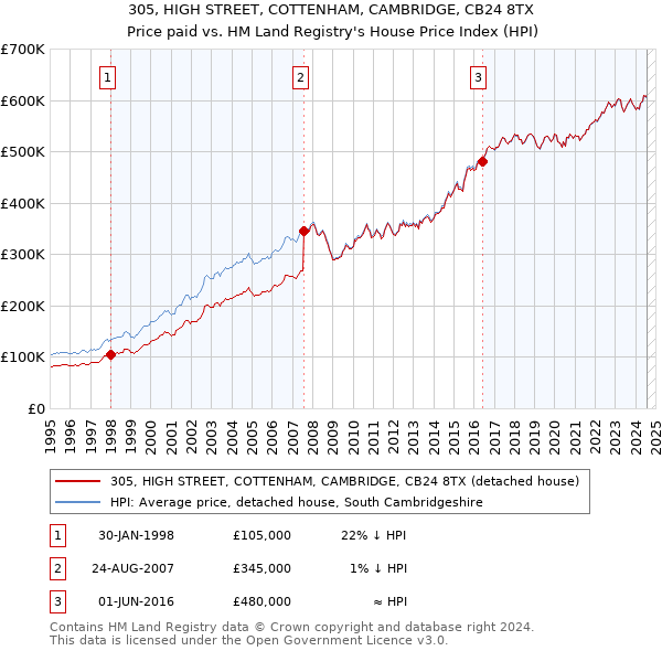 305, HIGH STREET, COTTENHAM, CAMBRIDGE, CB24 8TX: Price paid vs HM Land Registry's House Price Index