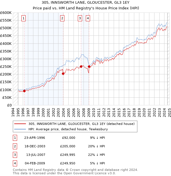 305, INNSWORTH LANE, GLOUCESTER, GL3 1EY: Price paid vs HM Land Registry's House Price Index