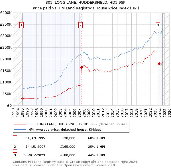 305, LONG LANE, HUDDERSFIELD, HD5 9SP: Price paid vs HM Land Registry's House Price Index