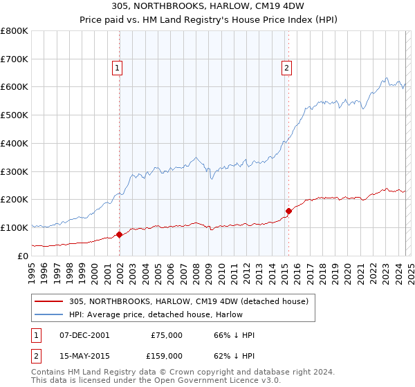 305, NORTHBROOKS, HARLOW, CM19 4DW: Price paid vs HM Land Registry's House Price Index