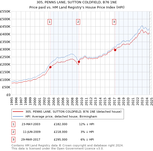 305, PENNS LANE, SUTTON COLDFIELD, B76 1NE: Price paid vs HM Land Registry's House Price Index