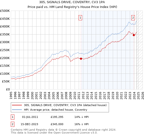 305, SIGNALS DRIVE, COVENTRY, CV3 1PA: Price paid vs HM Land Registry's House Price Index