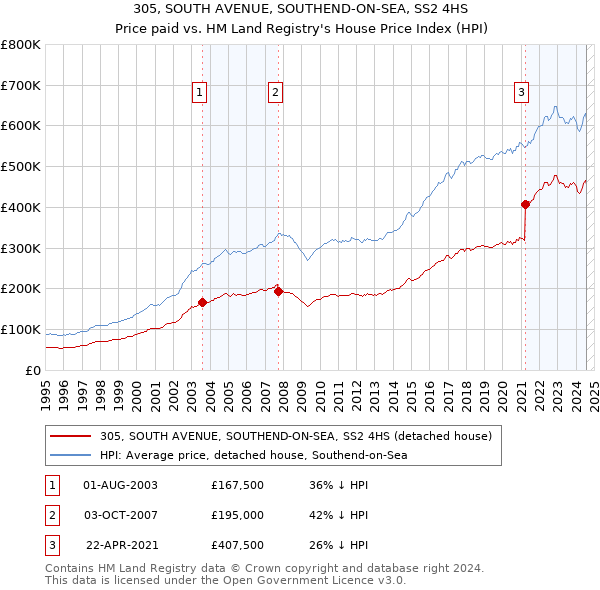 305, SOUTH AVENUE, SOUTHEND-ON-SEA, SS2 4HS: Price paid vs HM Land Registry's House Price Index