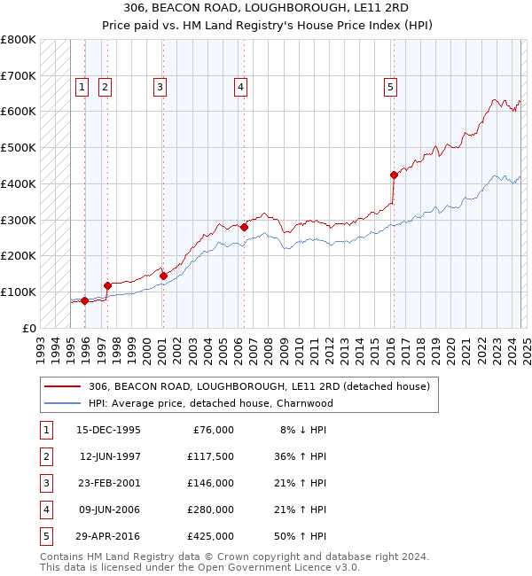 306, BEACON ROAD, LOUGHBOROUGH, LE11 2RD: Price paid vs HM Land Registry's House Price Index