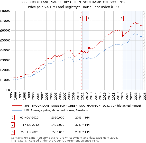 306, BROOK LANE, SARISBURY GREEN, SOUTHAMPTON, SO31 7DP: Price paid vs HM Land Registry's House Price Index