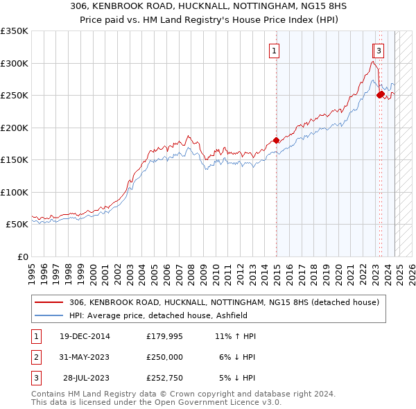 306, KENBROOK ROAD, HUCKNALL, NOTTINGHAM, NG15 8HS: Price paid vs HM Land Registry's House Price Index