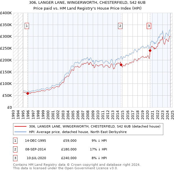 306, LANGER LANE, WINGERWORTH, CHESTERFIELD, S42 6UB: Price paid vs HM Land Registry's House Price Index