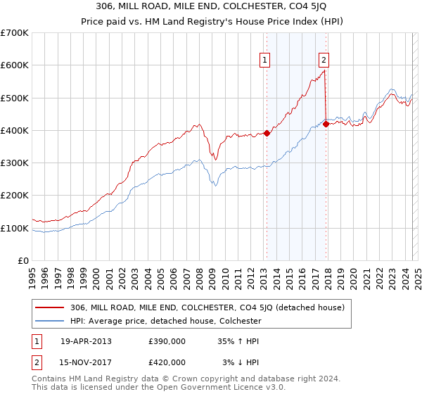 306, MILL ROAD, MILE END, COLCHESTER, CO4 5JQ: Price paid vs HM Land Registry's House Price Index