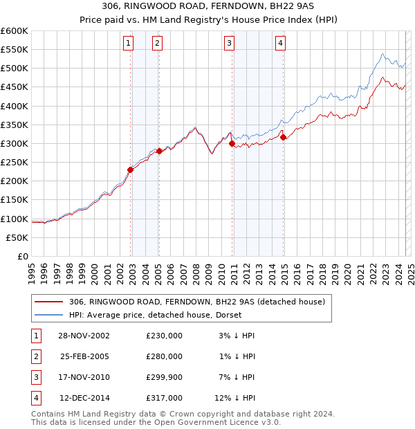 306, RINGWOOD ROAD, FERNDOWN, BH22 9AS: Price paid vs HM Land Registry's House Price Index