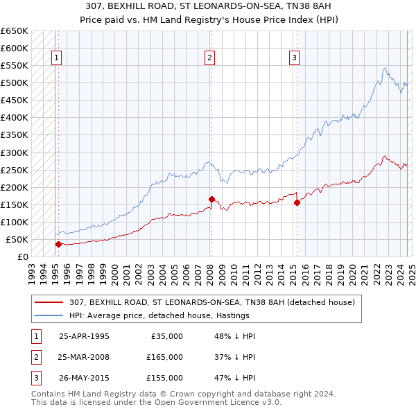 307, BEXHILL ROAD, ST LEONARDS-ON-SEA, TN38 8AH: Price paid vs HM Land Registry's House Price Index