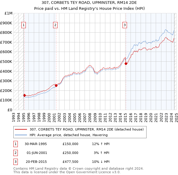 307, CORBETS TEY ROAD, UPMINSTER, RM14 2DE: Price paid vs HM Land Registry's House Price Index