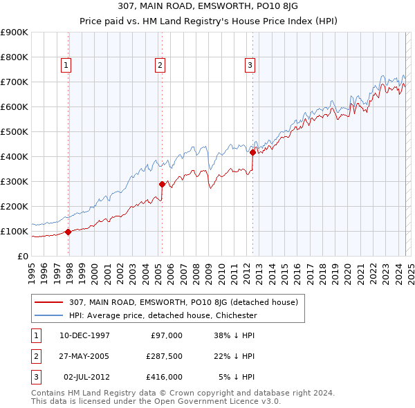 307, MAIN ROAD, EMSWORTH, PO10 8JG: Price paid vs HM Land Registry's House Price Index