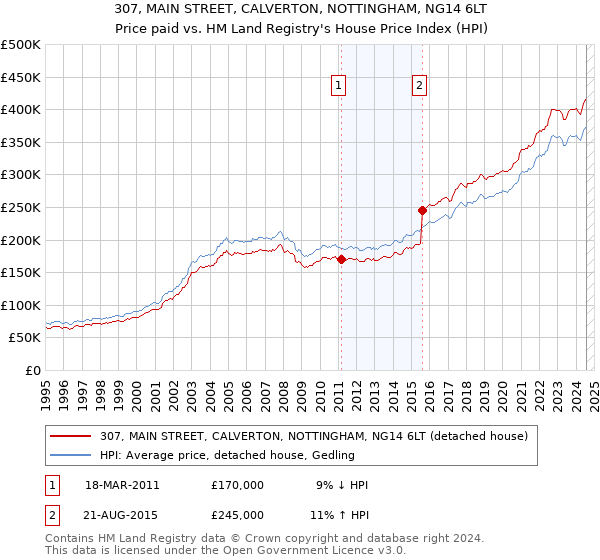 307, MAIN STREET, CALVERTON, NOTTINGHAM, NG14 6LT: Price paid vs HM Land Registry's House Price Index