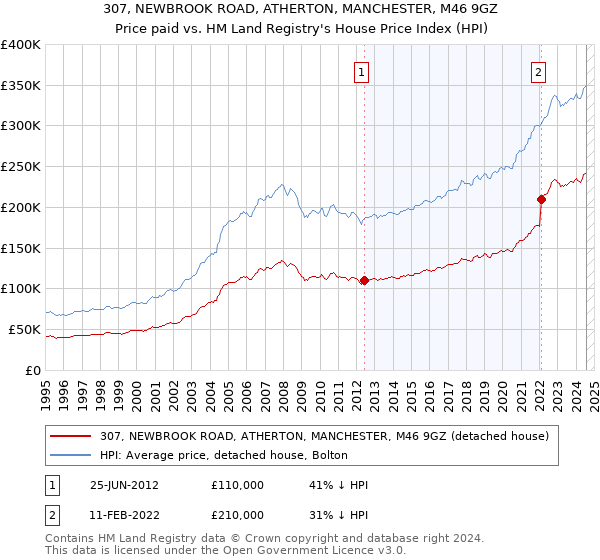 307, NEWBROOK ROAD, ATHERTON, MANCHESTER, M46 9GZ: Price paid vs HM Land Registry's House Price Index