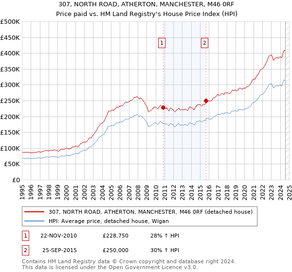 307, NORTH ROAD, ATHERTON, MANCHESTER, M46 0RF: Price paid vs HM Land Registry's House Price Index