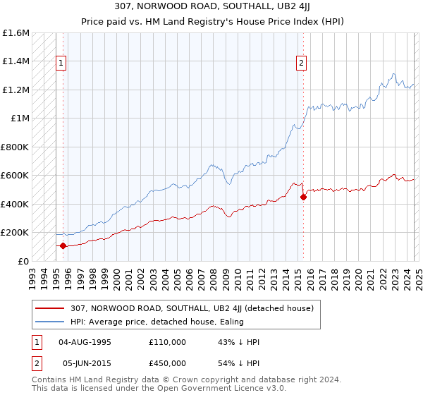 307, NORWOOD ROAD, SOUTHALL, UB2 4JJ: Price paid vs HM Land Registry's House Price Index