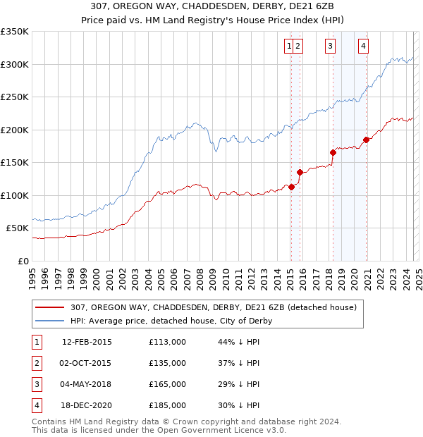 307, OREGON WAY, CHADDESDEN, DERBY, DE21 6ZB: Price paid vs HM Land Registry's House Price Index