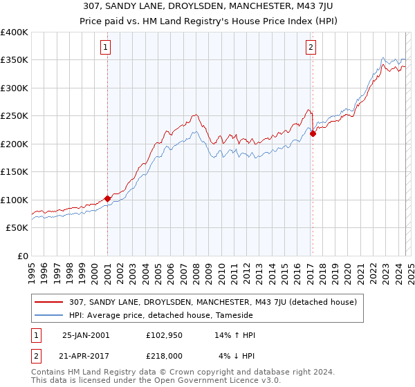 307, SANDY LANE, DROYLSDEN, MANCHESTER, M43 7JU: Price paid vs HM Land Registry's House Price Index