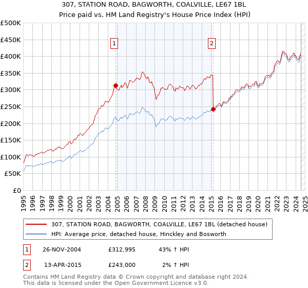 307, STATION ROAD, BAGWORTH, COALVILLE, LE67 1BL: Price paid vs HM Land Registry's House Price Index