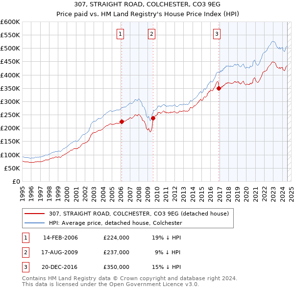 307, STRAIGHT ROAD, COLCHESTER, CO3 9EG: Price paid vs HM Land Registry's House Price Index