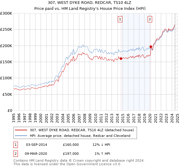 307, WEST DYKE ROAD, REDCAR, TS10 4LZ: Price paid vs HM Land Registry's House Price Index