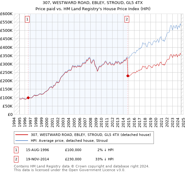 307, WESTWARD ROAD, EBLEY, STROUD, GL5 4TX: Price paid vs HM Land Registry's House Price Index