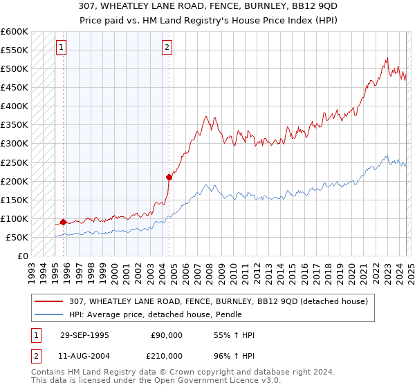 307, WHEATLEY LANE ROAD, FENCE, BURNLEY, BB12 9QD: Price paid vs HM Land Registry's House Price Index